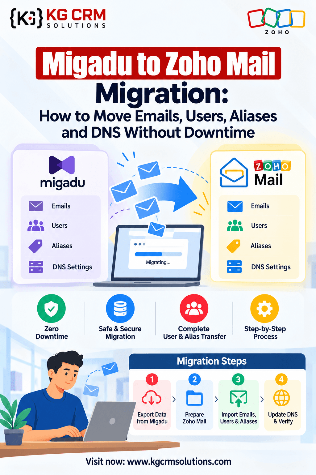 Migadu to Zoho Mail Migration: How to Move Emails, Users, Aliases and DNS Without Downtime